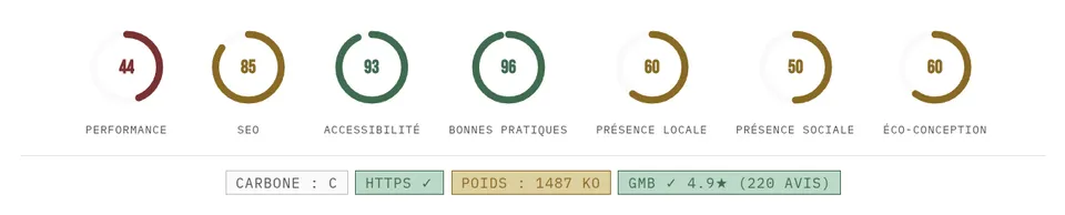 Tableau de scores affichant une performance faible pour un site de commerce local